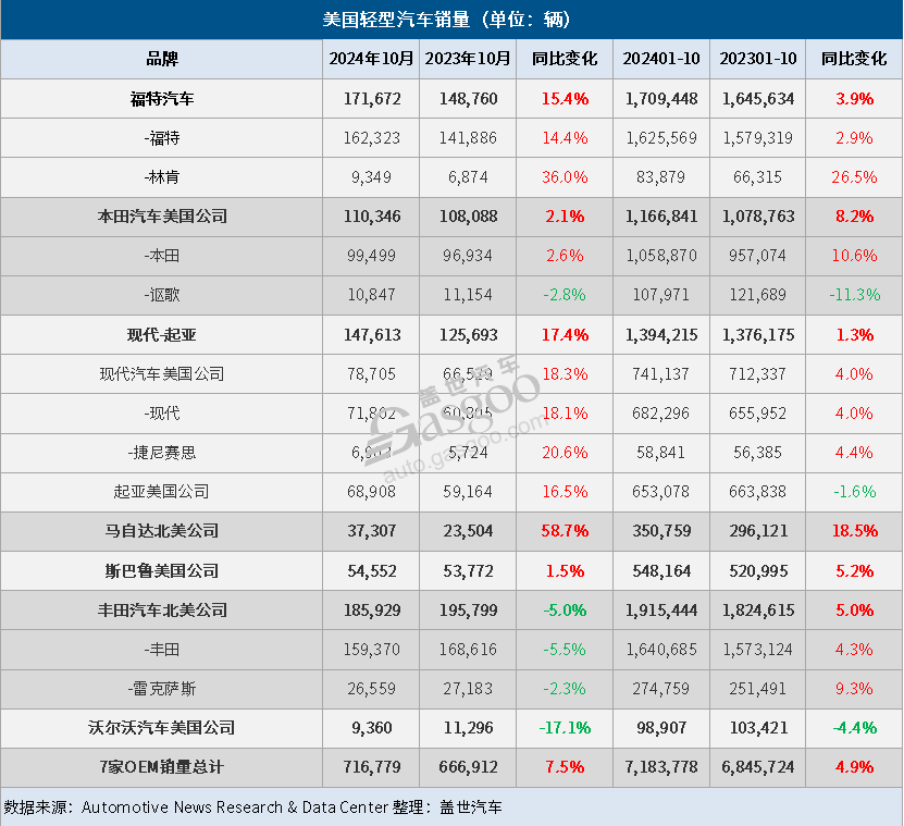 美国10月车市:新车销量同比增长12%,丰田、现代和起亚电气化车型销量强劲