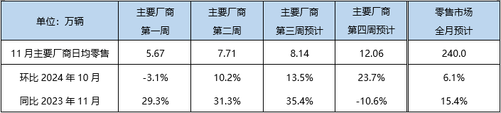 11月乘用车零售预计将达240万辆,新能源渗透率约53.3%