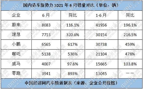 上演各种“反超戏码” 造车新势力论成败尚早