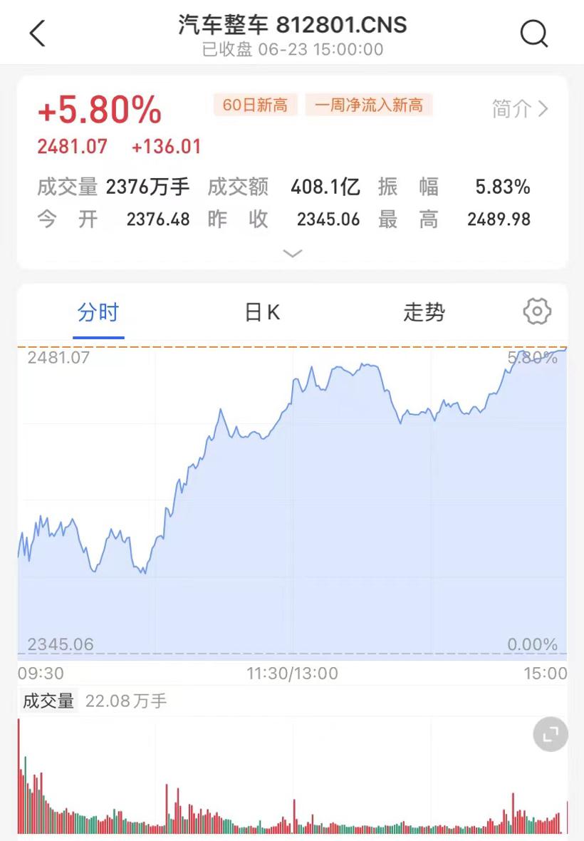 国常会确定加大汽车消费支持政策后 汽车板块全面大涨
