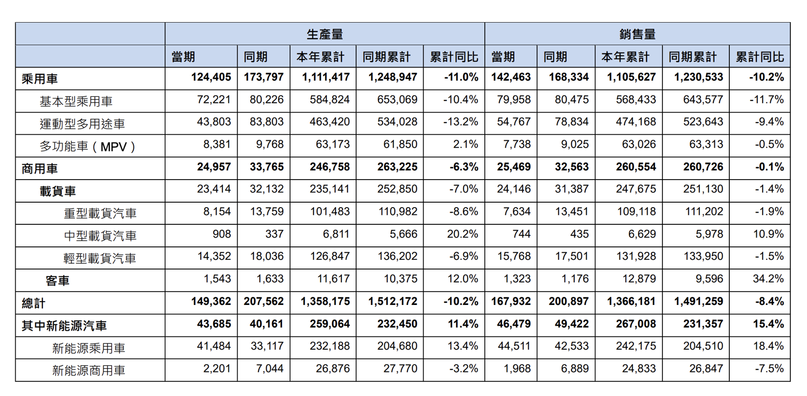前三季度销量同比下跌8.4%,东风自主仍需加速