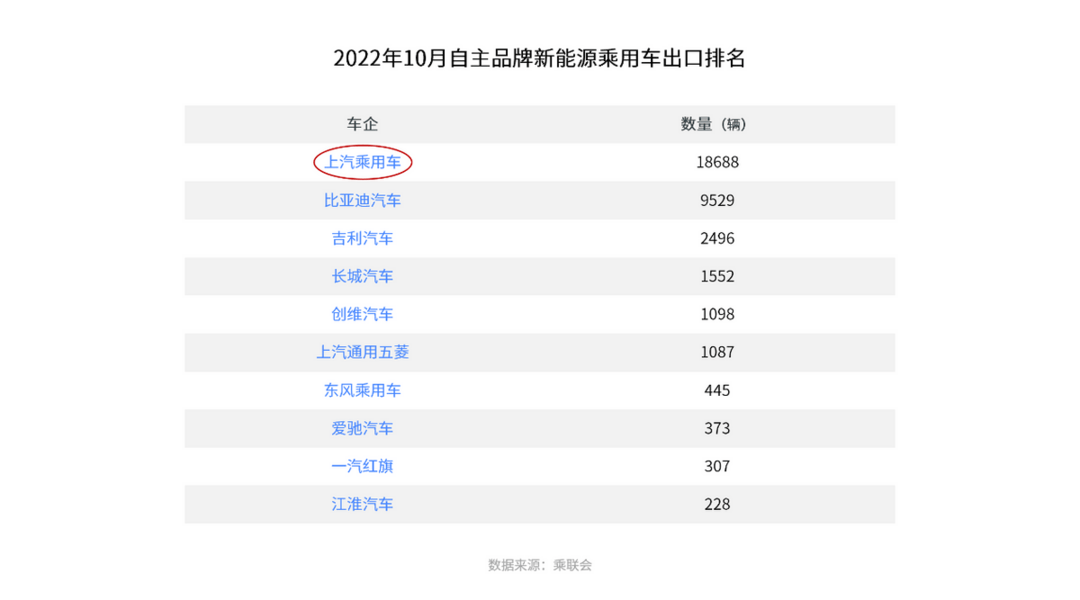 上汽乘用车10月新能源汽车出口1.8万辆，夺得出口销冠
